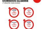 Bilan financier du 1er trimestre 2025  Ooredoo Algérie enregistre une bonne croissance de ses performances financières