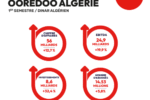Bilan financier du 1er semestre 2025 Les résultats financiers de Ooredoo Algérie en nette progression