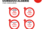 Bilan financier des neuf premiers mois de 2025 Ooredoo affiche des indicateurs de croissance positifs