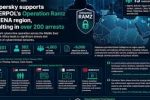 Kaspersky soutient l’opération Ramz d’INTERPOL au Moyen‑Orient et en Afrique du Nord, aboutissant à plus de 200 arrestations