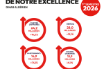 Bilan financier du 1er semestre 2026 Ooredoo confirme la solidité de sa croissance et renforce ses investissements en Algérie