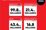 Bilan financier des neuf premiers mois de 2026 Ooredoo Algérie confirme sa dynamique de croissance